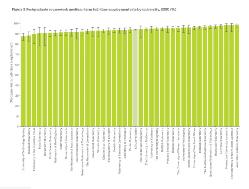 2020澳洲大学就业率排名出炉！(图11)