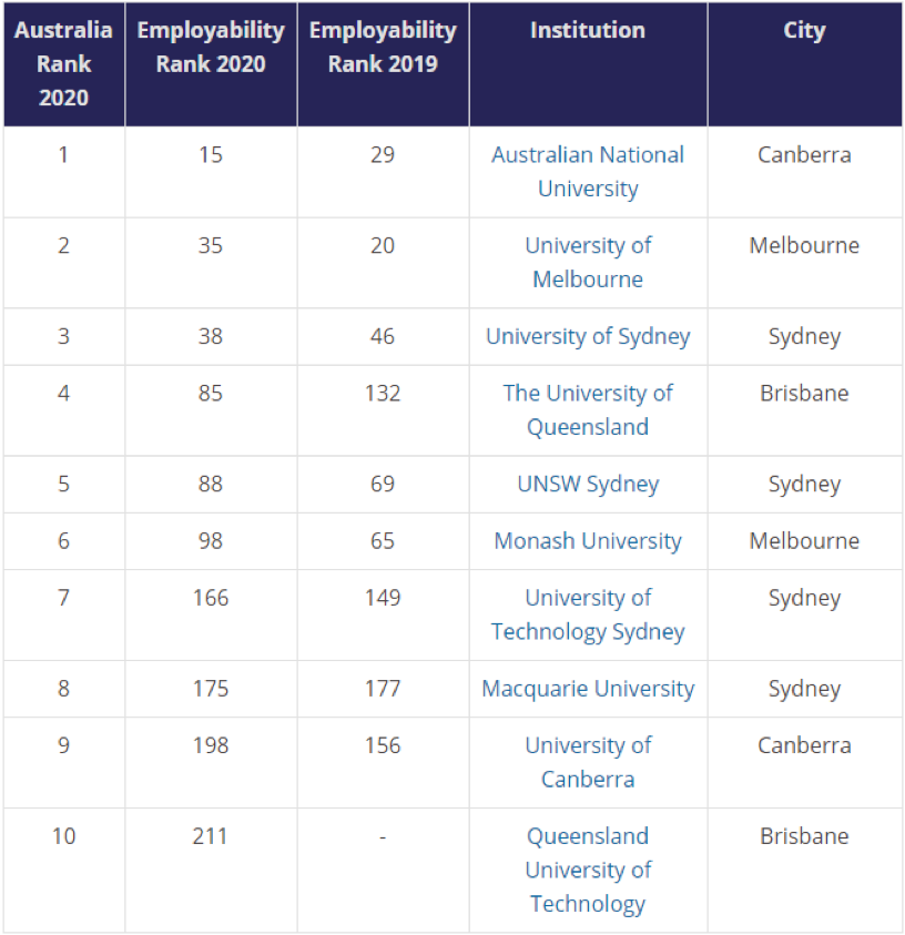 2020澳洲大学就业率排名出炉！(图8)