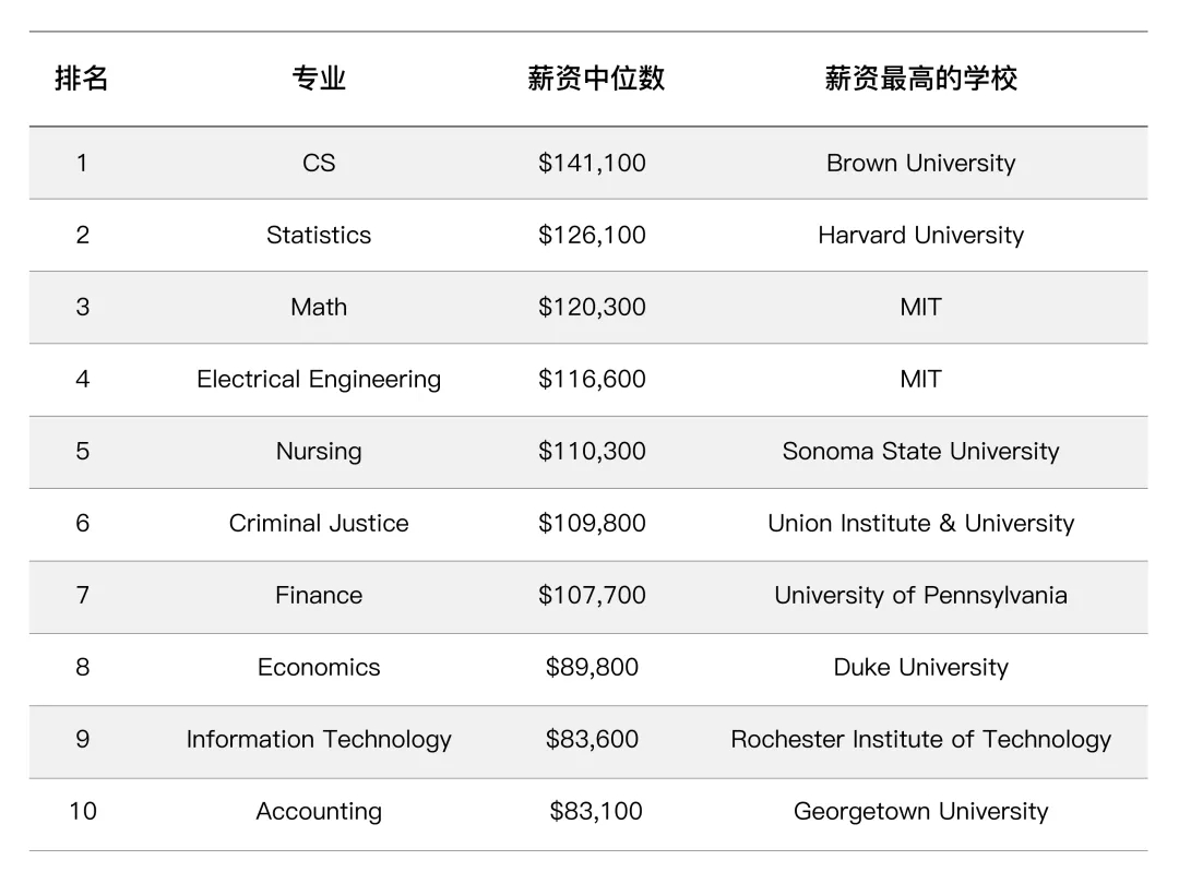 美国留学