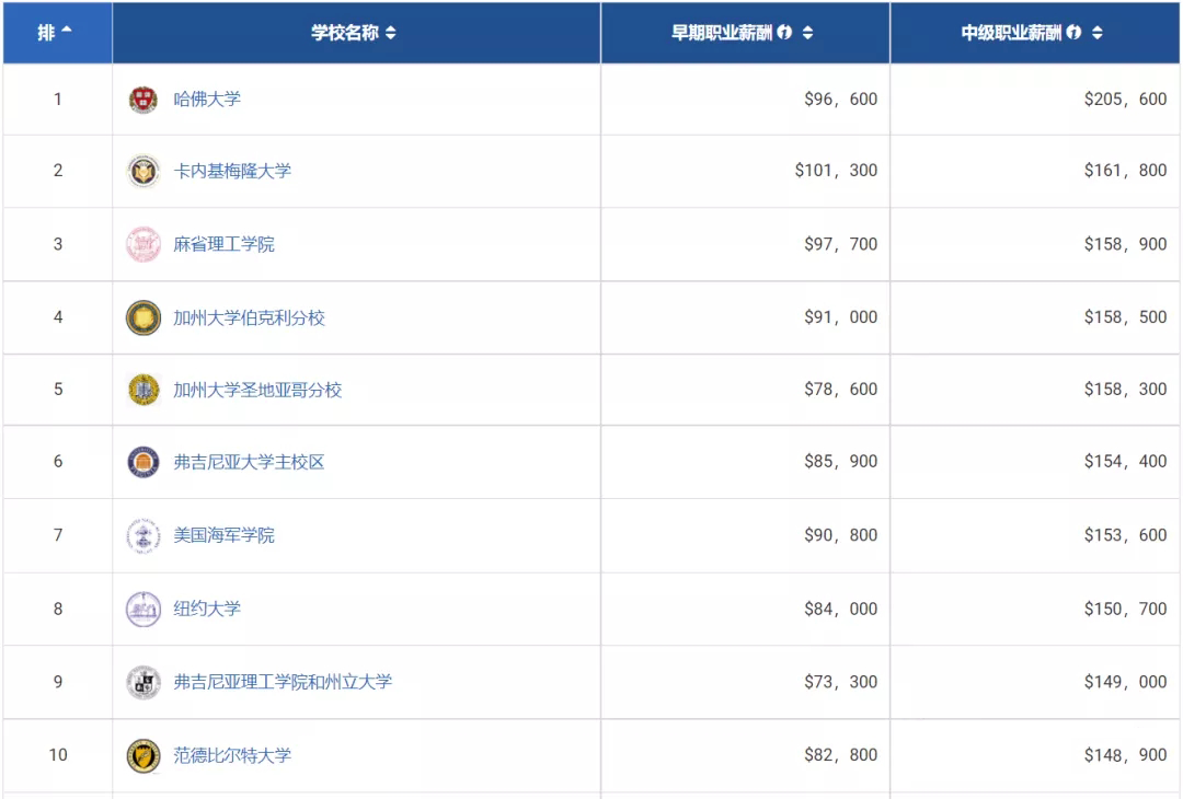 美国留学