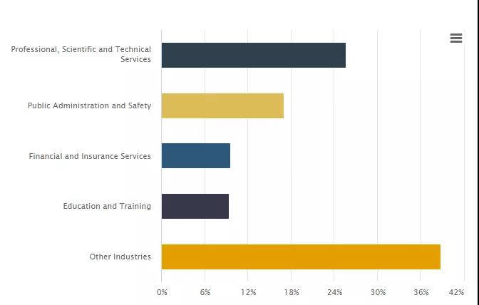 就业/薪酬/发展/移民都能起飞的“真香”专业！(图6)