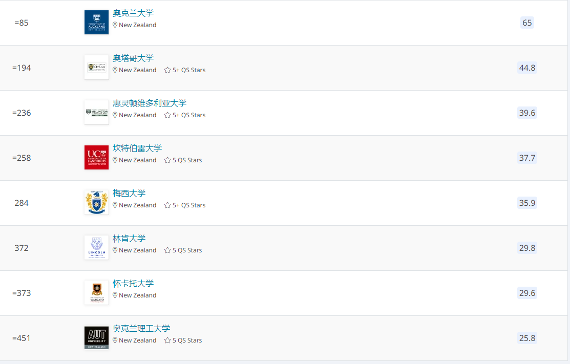 汇总！新西兰八大院校王牌专业都在这里(图2)
