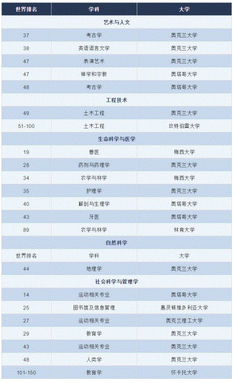 汇总！新西兰八大院校王牌专业都在这里(图3)