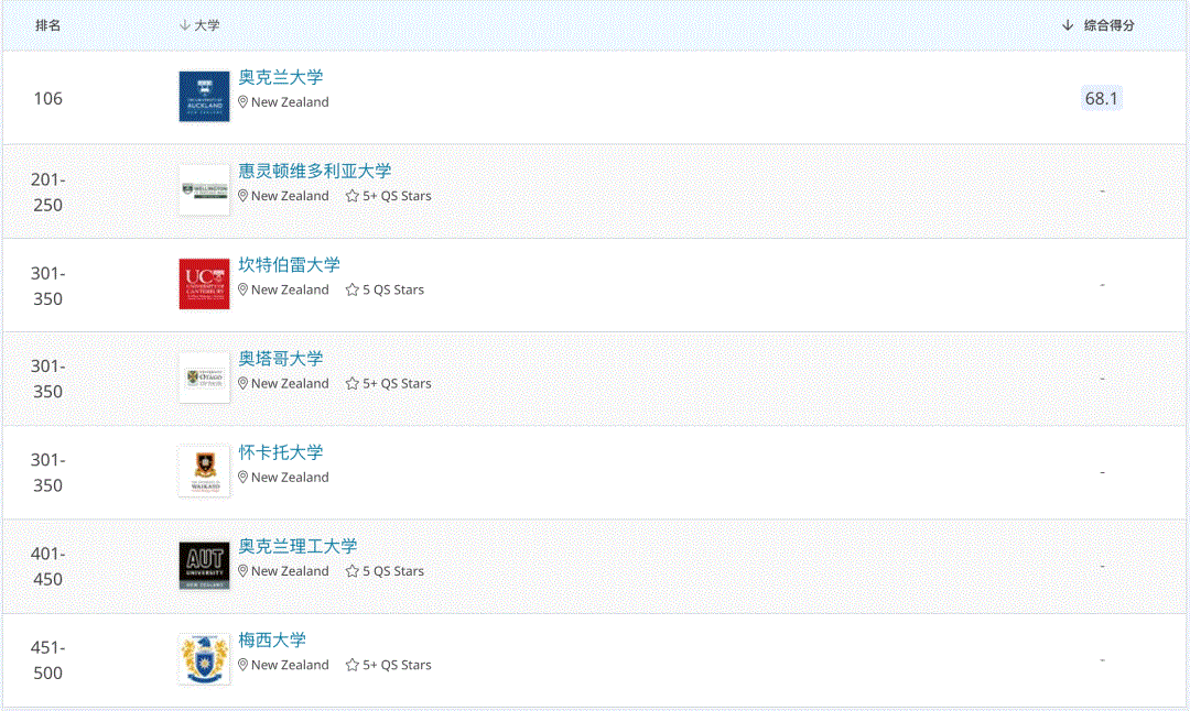 全球疫情经济下滑，新西兰这些依旧吃香的专业(图10)