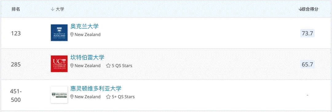 全球疫情经济下滑，新西兰这些依旧吃香的专业(图3)