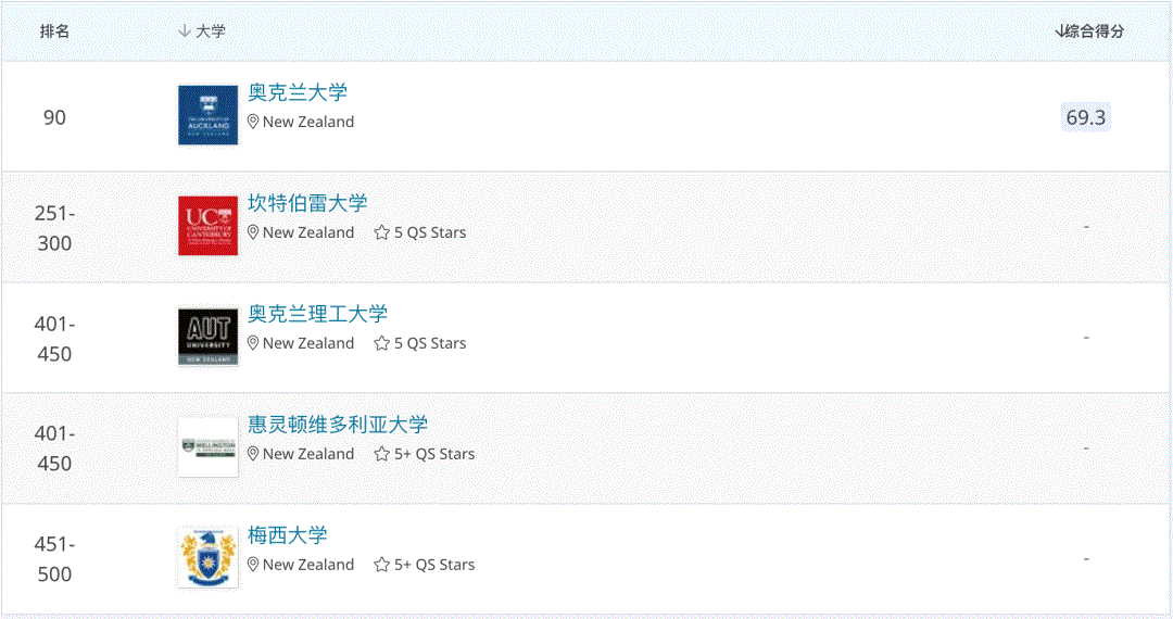 全球疫情经济下滑，新西兰这些依旧吃香的专业(图5)