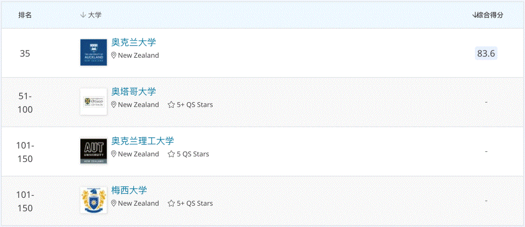 全球疫情经济下滑，新西兰这些依旧吃香的专业(图9)