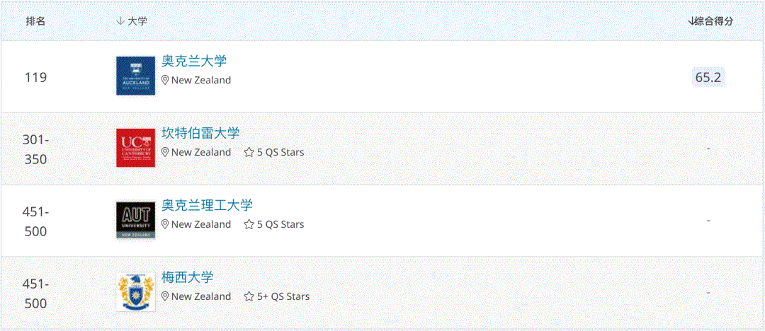 全球疫情经济下滑，新西兰这些依旧吃香的专业(图4)